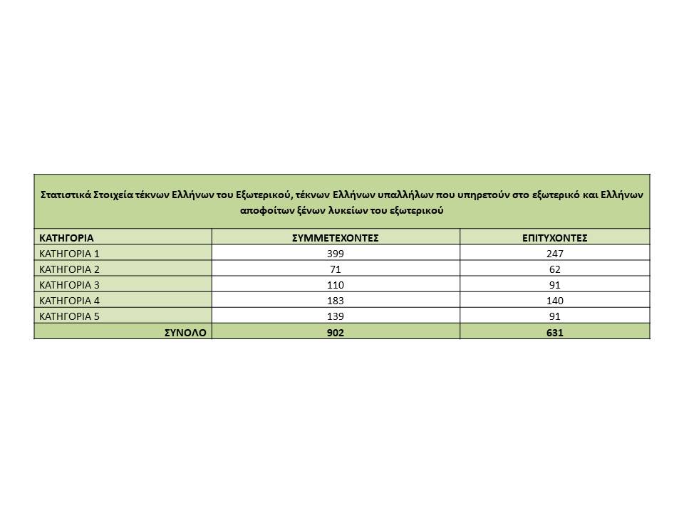 statistika stoixeia teknon ellinon exoterikou 2019